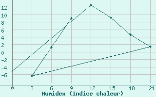 Courbe de l'humidex pour Dzhangala