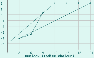 Courbe de l'humidex pour Kursk