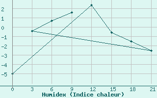 Courbe de l'humidex pour Sortavala