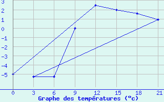 Courbe de tempratures pour Polock