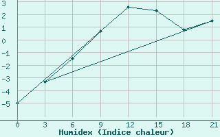 Courbe de l'humidex pour Mussala Top / Sommet