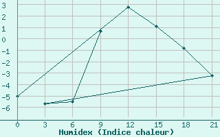 Courbe de l'humidex pour Cimljansk