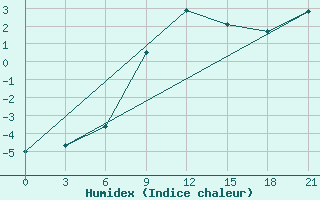 Courbe de l'humidex pour Koslan