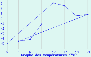 Courbe de tempratures pour Gjuriste-Pgc