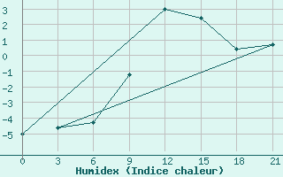 Courbe de l'humidex pour Gjuriste-Pgc