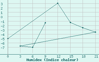 Courbe de l'humidex pour Suhinici