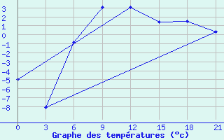 Courbe de tempratures pour Ohansk