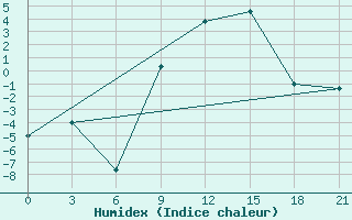 Courbe de l'humidex pour Vidin