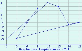 Courbe de tempratures pour Konevo