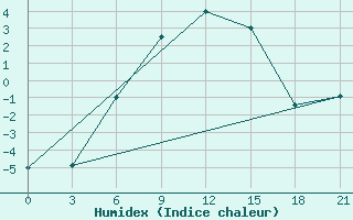 Courbe de l'humidex pour Konevo