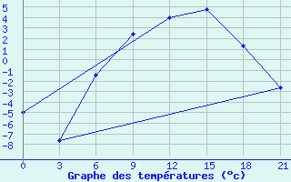 Courbe de tempratures pour Segeza