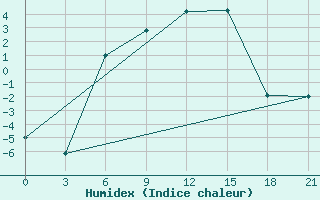 Courbe de l'humidex pour Segeza