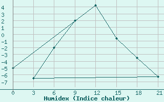 Courbe de l'humidex pour Izhevsk