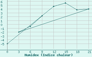 Courbe de l'humidex pour Gdov