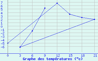 Courbe de tempratures pour Kamo