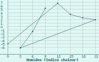 Courbe de l'humidex pour Kamo