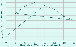 Courbe de l'humidex pour Aleksandrovskij Shlyuz