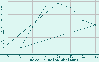 Courbe de l'humidex pour Krasnye Baki