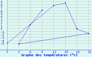 Courbe de tempratures pour Maksatikha