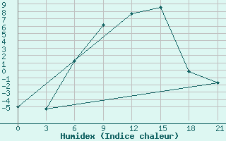 Courbe de l'humidex pour Maksatikha