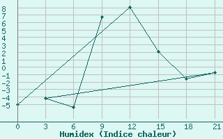 Courbe de l'humidex pour Teberda