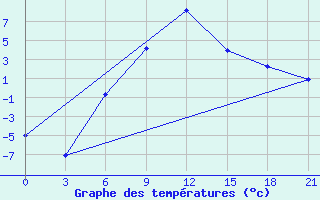 Courbe de tempratures pour Suhinici