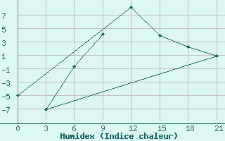 Courbe de l'humidex pour Suhinici