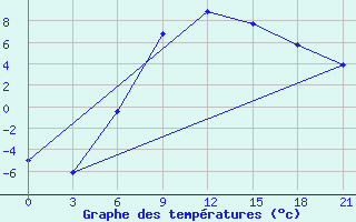 Courbe de tempratures pour Kingisepp