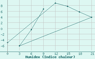 Courbe de l'humidex pour Kingisepp