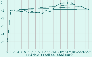 Courbe de l'humidex pour Grenoble/St-Etienne-St-Geoirs (38)