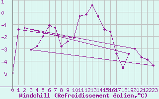 Courbe du refroidissement olien pour Gornergrat