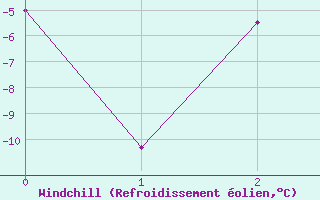 Courbe du refroidissement olien pour Coyhaique