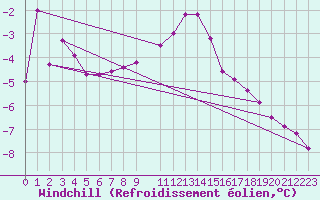 Courbe du refroidissement olien pour Kittila Matorova