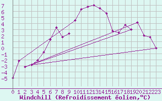 Courbe du refroidissement olien pour Grenoble/St-Etienne-St-Geoirs (38)