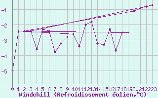 Courbe du refroidissement olien pour Wien Mariabrunn
