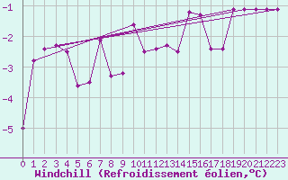 Courbe du refroidissement olien pour Fluberg Roen