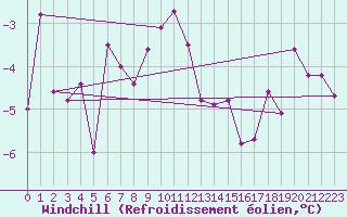 Courbe du refroidissement olien pour Fokstua Ii