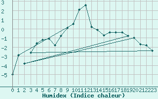 Courbe de l'humidex pour Krimml