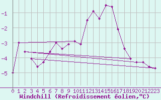 Courbe du refroidissement olien pour Charleroi (Be)