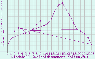 Courbe du refroidissement olien pour Monte Cimone
