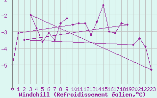 Courbe du refroidissement olien pour La Fretaz (Sw)