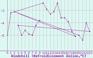 Courbe du refroidissement olien pour Goettingen