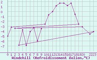 Courbe du refroidissement olien pour Mottec