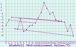 Courbe du refroidissement olien pour Courtelary
