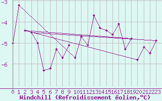 Courbe du refroidissement olien pour Meiningen