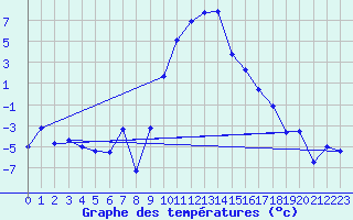 Courbe de tempratures pour Segl-Maria