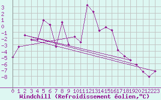 Courbe du refroidissement olien pour Ceahlau Toaca