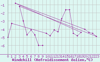 Courbe du refroidissement olien pour Chasseral (Sw)