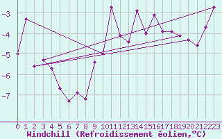 Courbe du refroidissement olien pour Lunegarde (46)