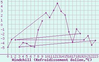 Courbe du refroidissement olien pour Plauen